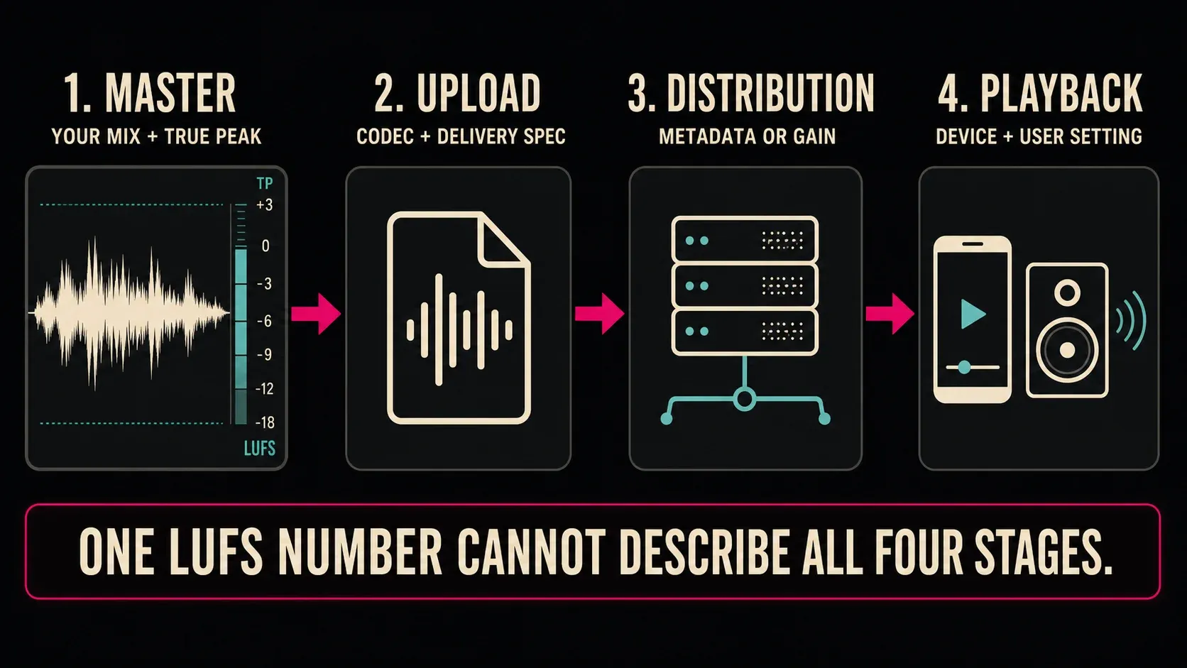 Four-stage loudness chain from master and upload through distribution metadata to device playback