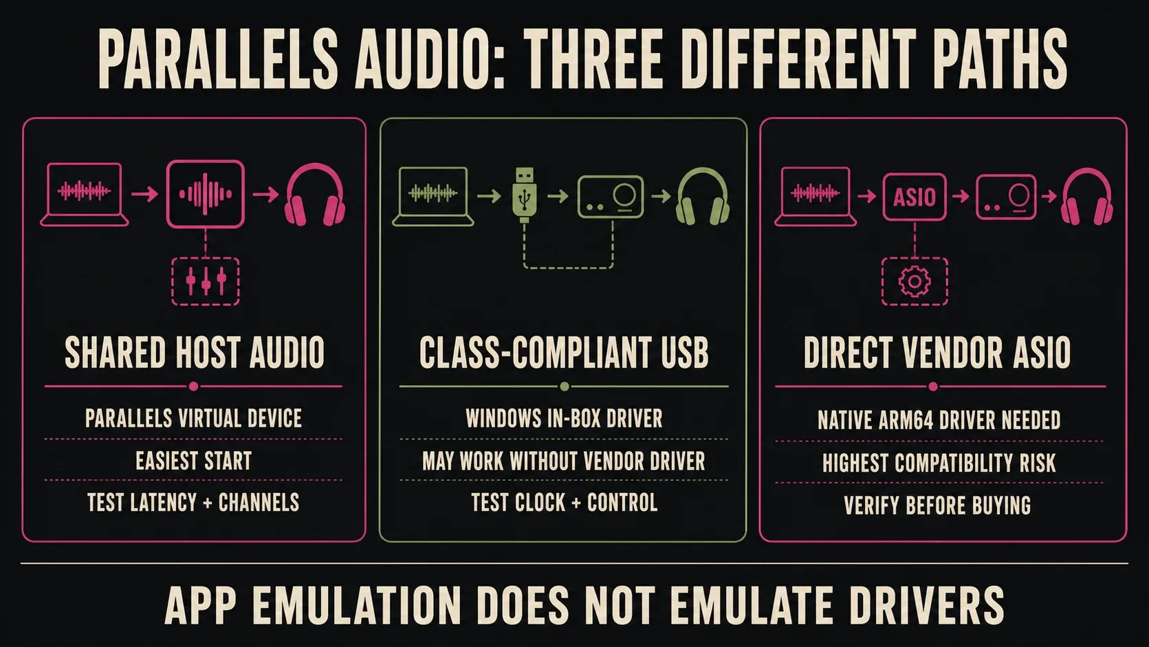 Parallels audio paths compared for shared host audio, class-compliant USB and direct vendor ASIO