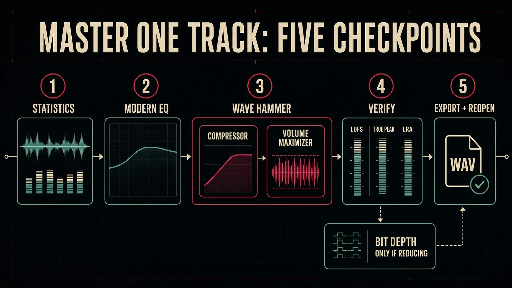 Five-step Sound Forge mastering workflow from Statistics through export verification