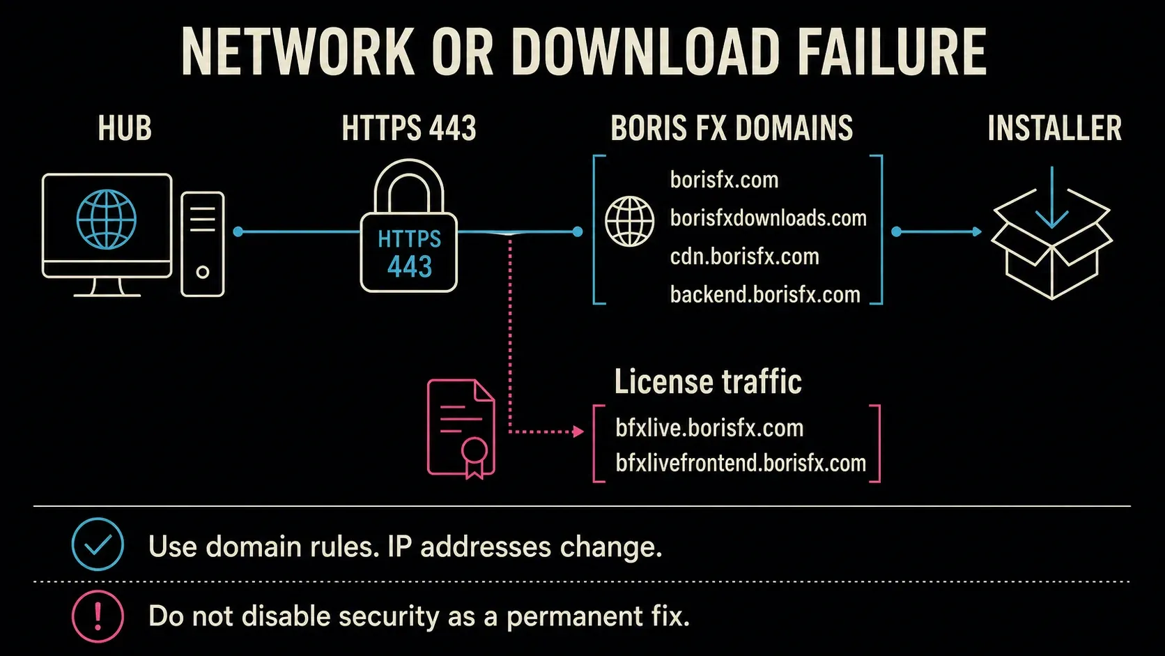 Boris FX Hub network path through HTTPS and current download and licensing domains