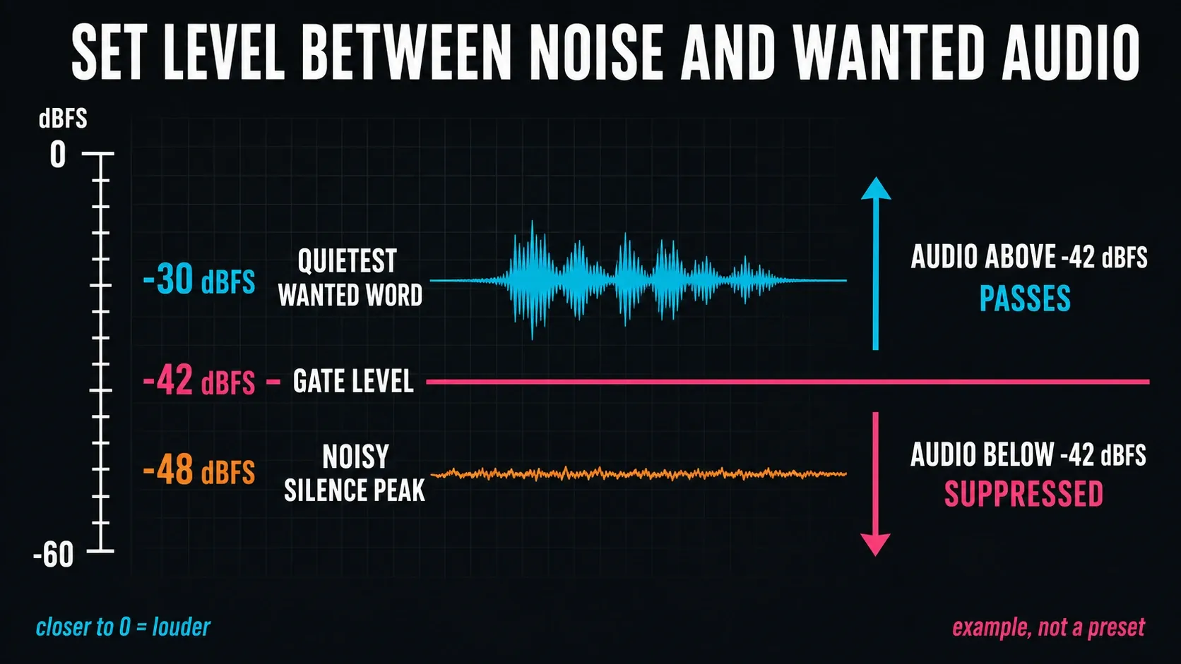 Noise gate Level set between a -48 dBFS noise peak and -30 dBFS quiet speech