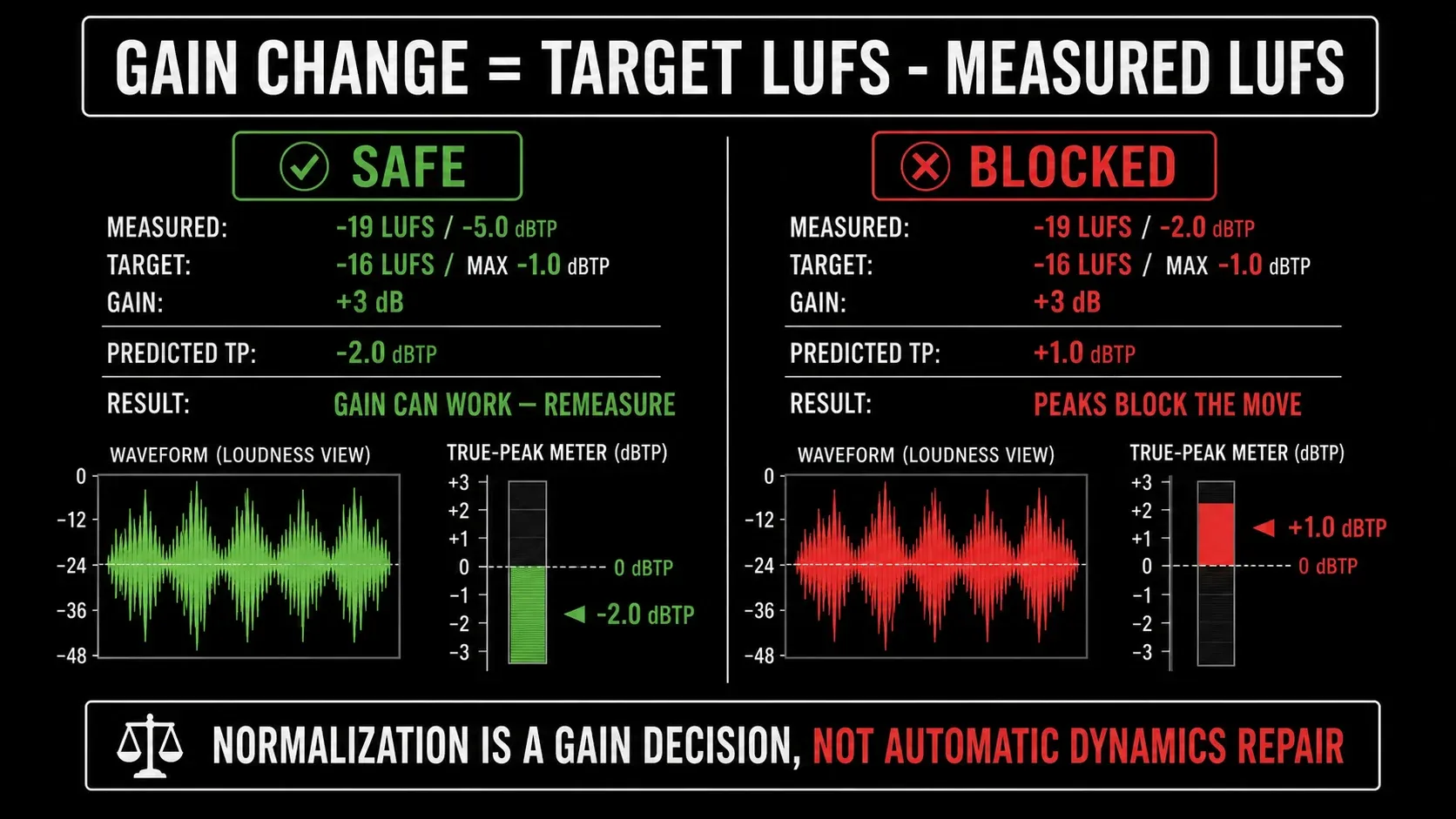 A LUFS gain calculation checked against true-peak headroom before the gain is applied