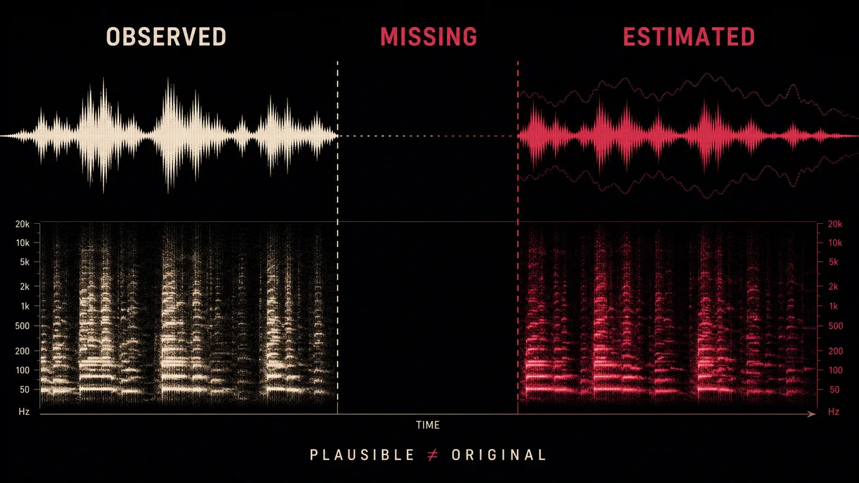 Observed audio samples, missing signal and alternative AI-estimated waveform reconstructions