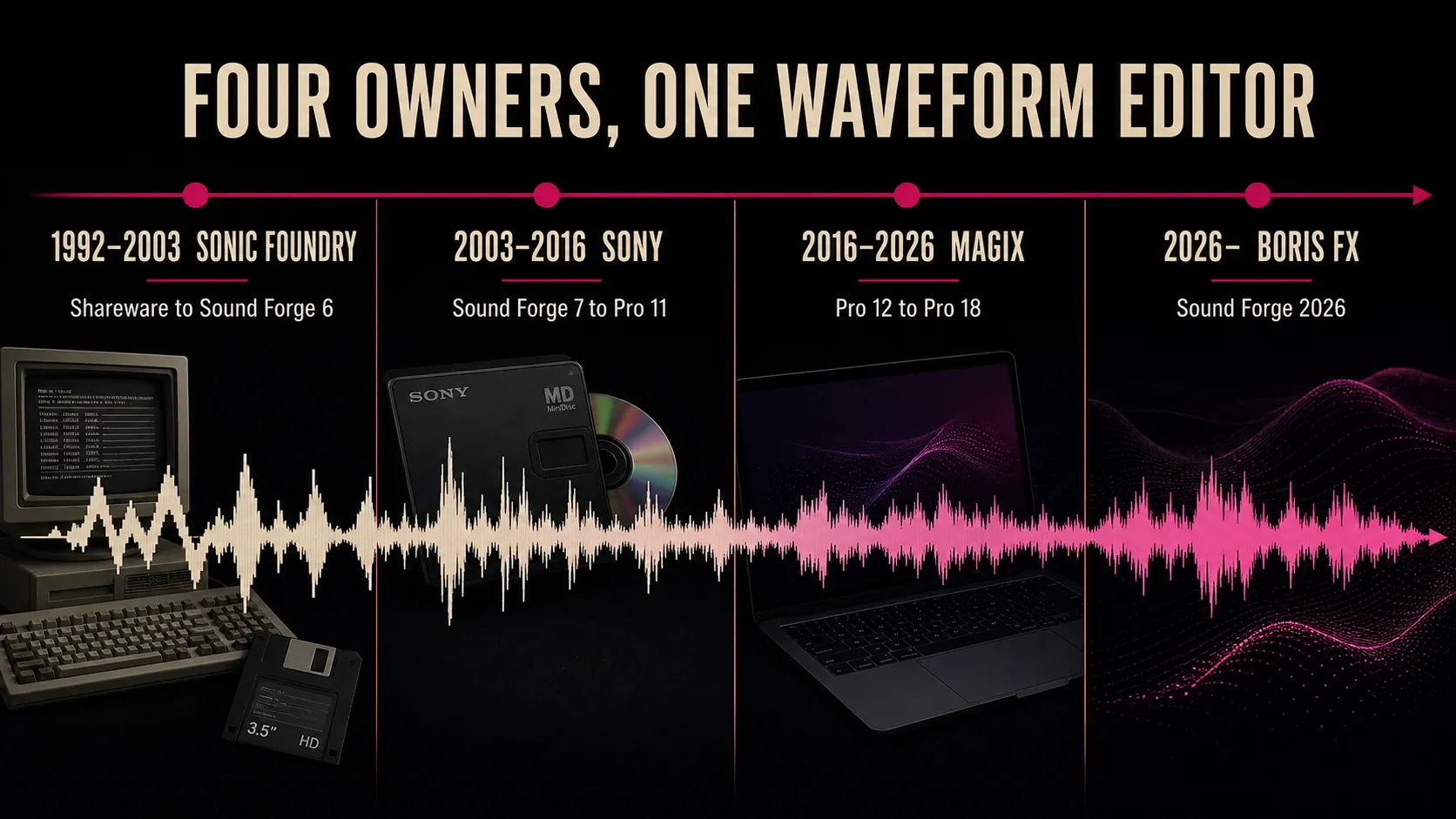 Sound Forge ownership timeline: Sonic Foundry, Sony in 2003, MAGIX in 2016 and Boris FX in 2026