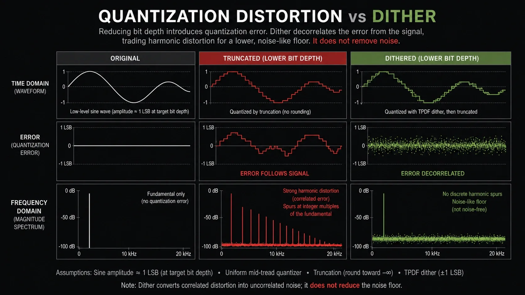 Quantization distortion compared with corrected ±1 LSB TPDF dither