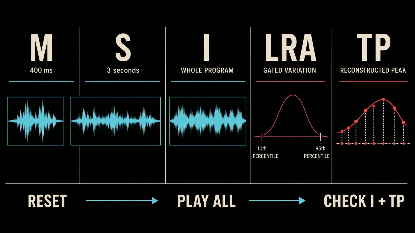 Momentary, short-term, integrated, loudness range and true-peak measurements explained