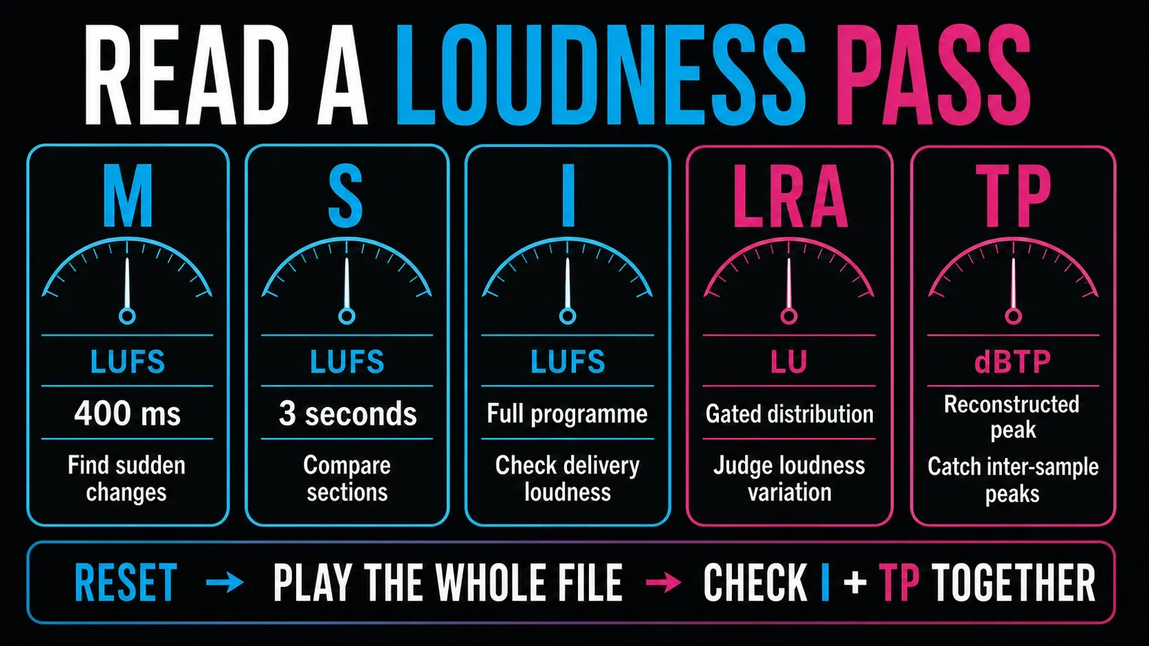 LUFS meter guide explaining momentary, short-term, integrated, LRA and true peak readings