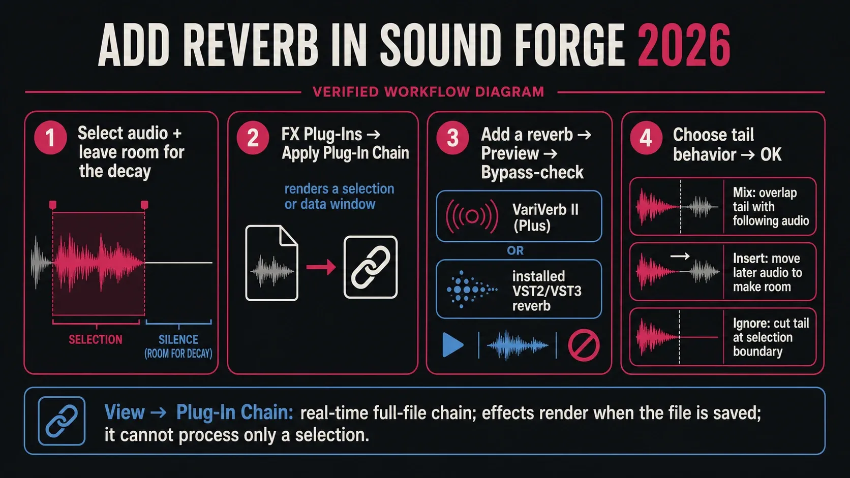 Sound Forge 2026 reverb workflow through Apply Plug-In Chain with preview and tail handling