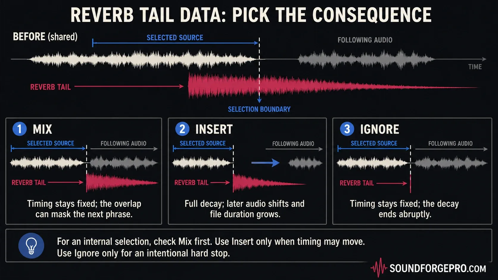 Sound Forge reverb tail behavior comparison for Mix, Insert and Ignore