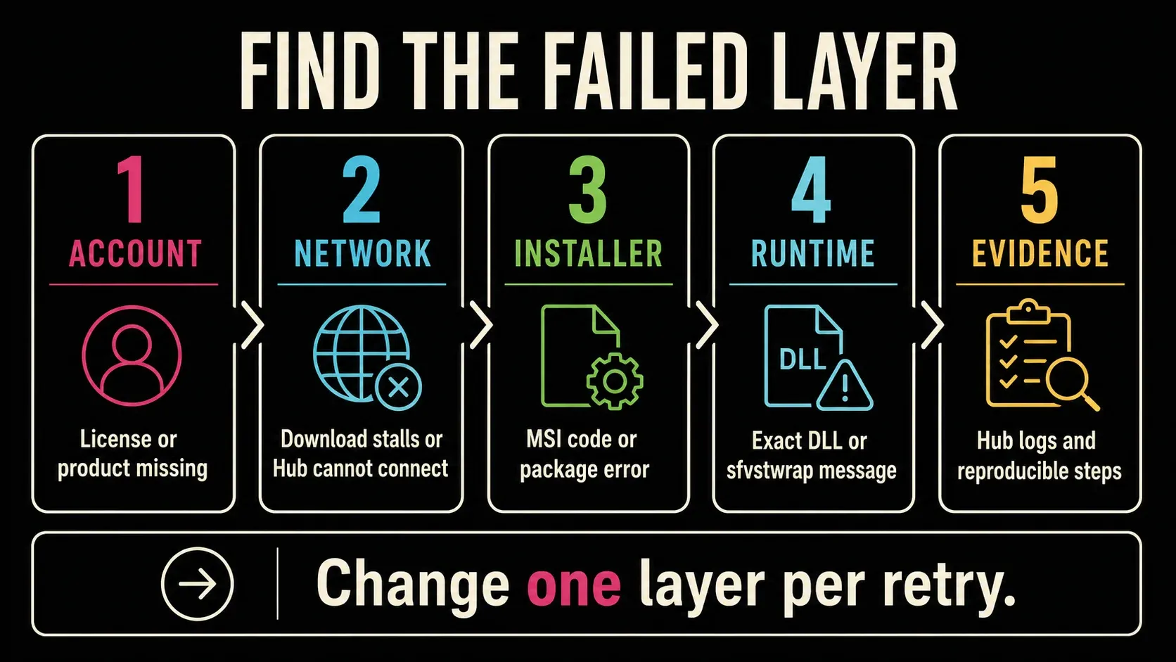 Five-layer Sound Forge installation diagnosis from account and network to installer runtime and logs
