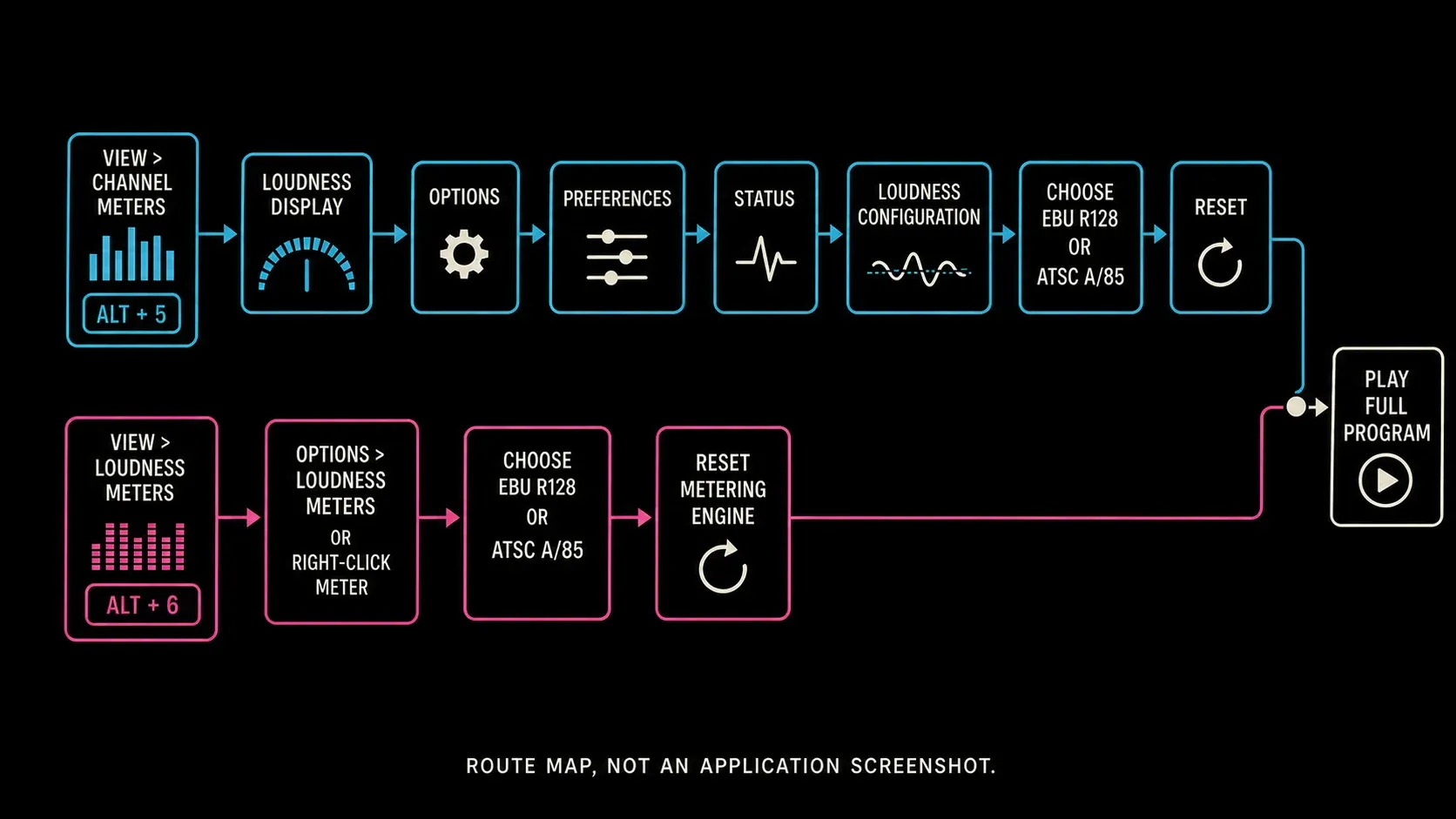 Two documented Sound Forge loudness meter routes with separate configuration and reset steps