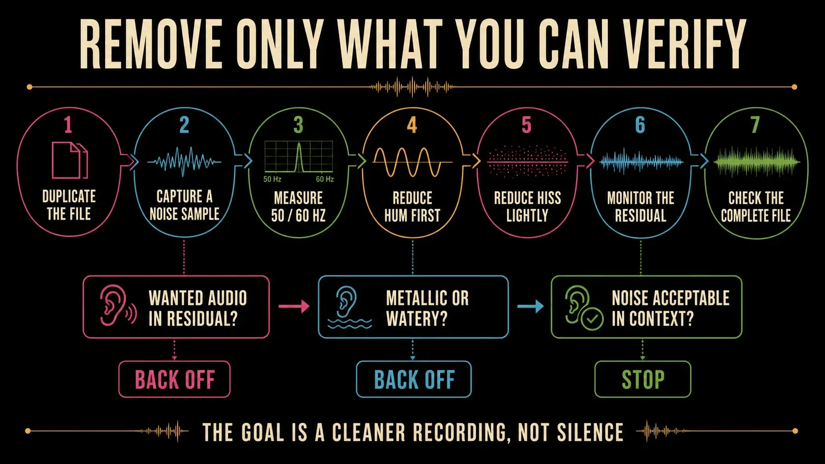 Seven-step safe order for measuring hum reducing hiss and checking the residual signal