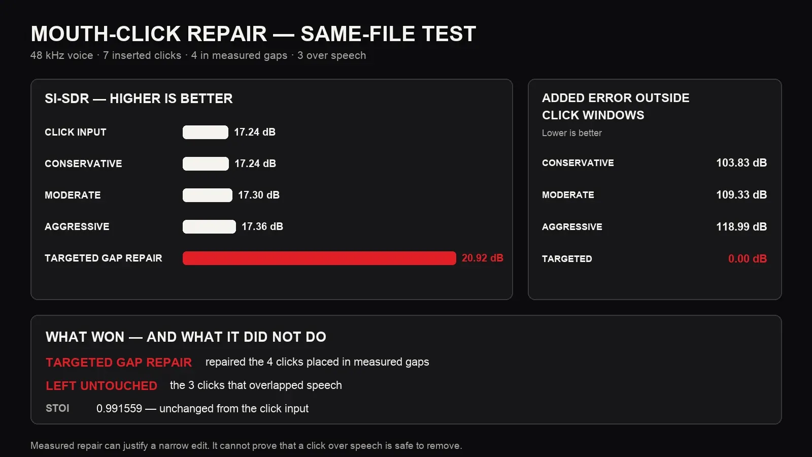 Same-file mouth-click benchmark: targeted repair reaches 20.92 dB SI-SDR for four gap clicks while three speech-overlap clicks remain