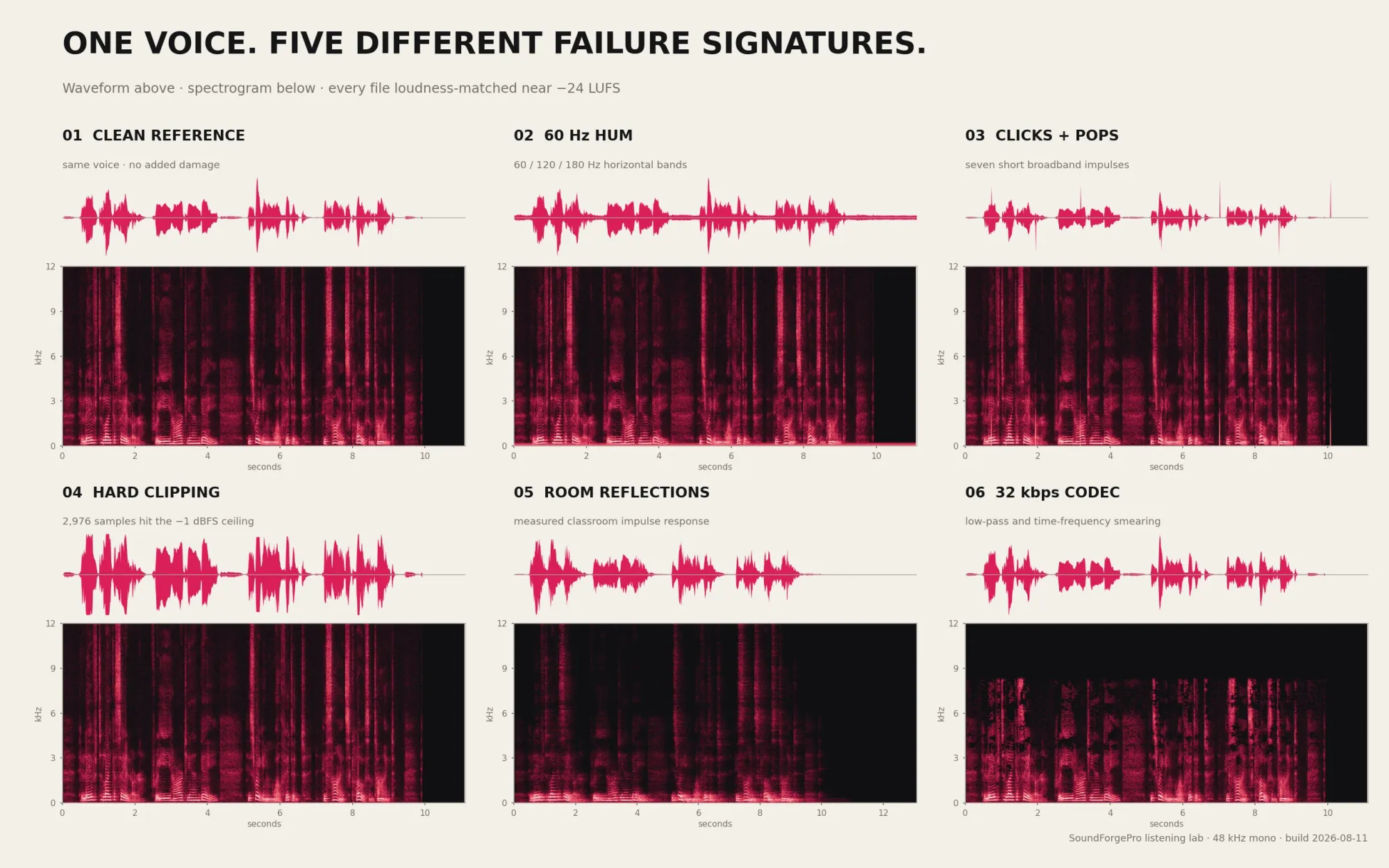 Same-source waveform and spectrogram atlas for hum, clicks, clipping, reverb and codec damage