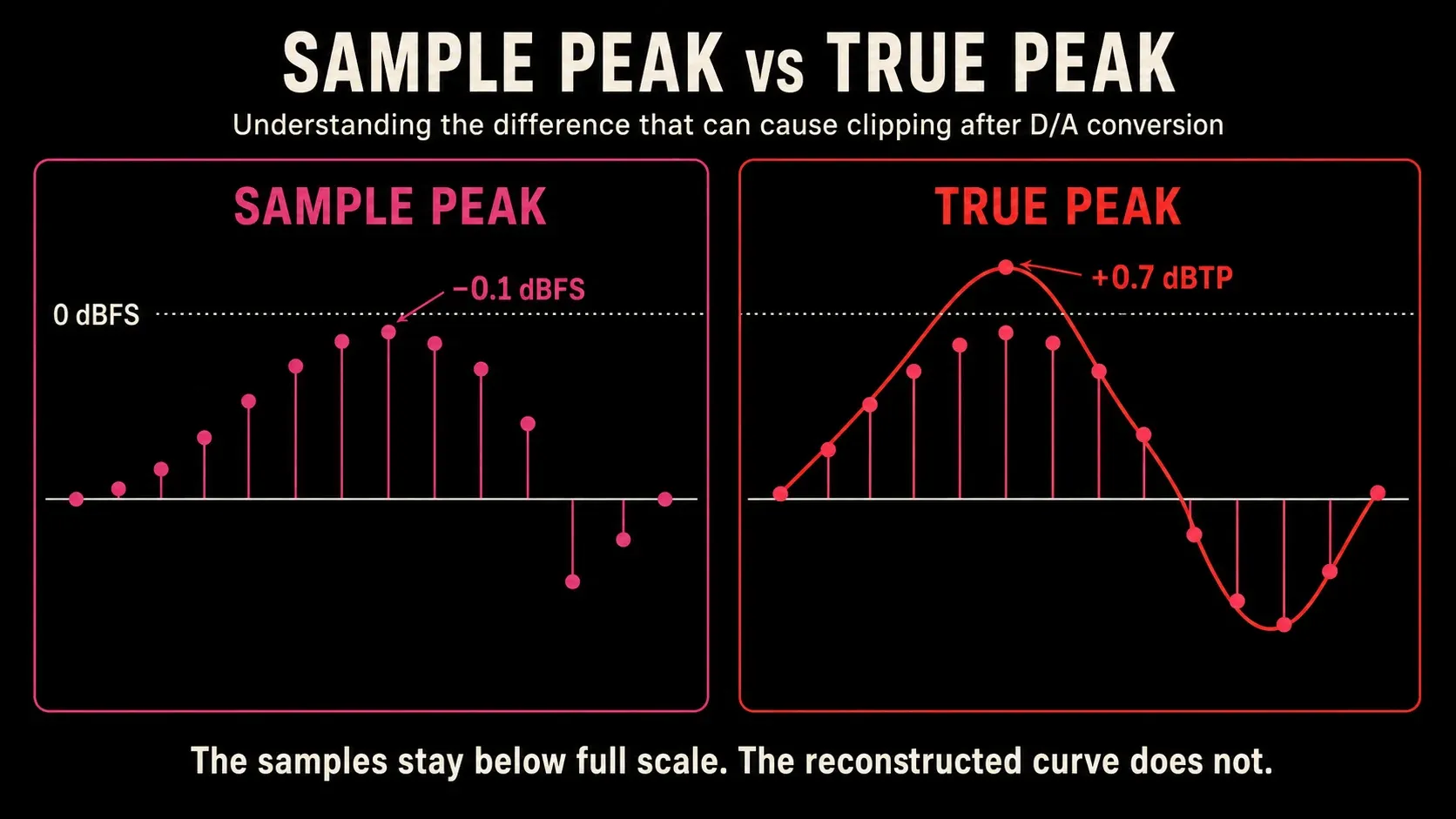 Sample peak at minus 0.1 dBFS compared with a reconstructed waveform crest at plus 0.7 dBTP