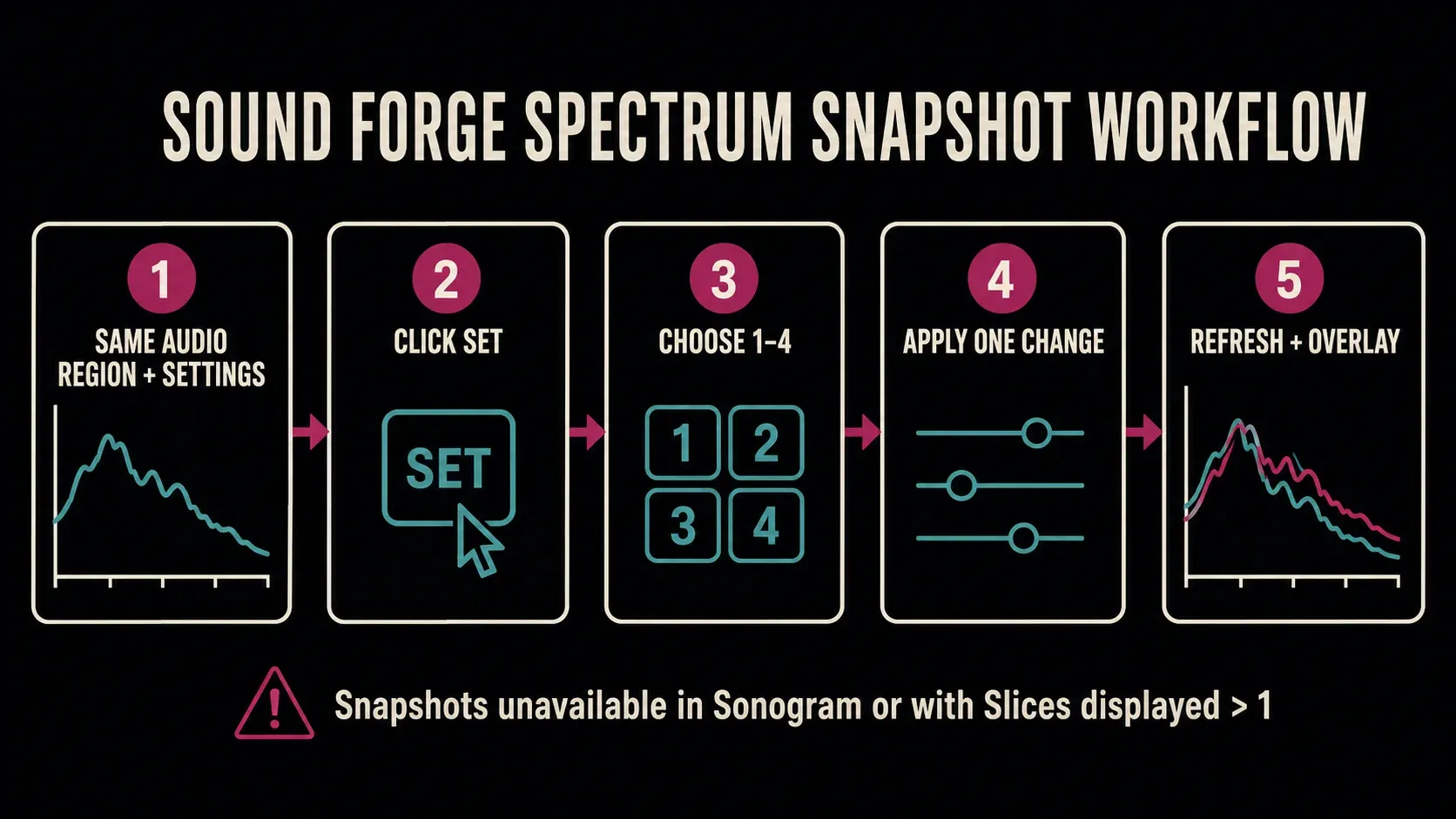 Sound Forge Spectrum Analysis snapshot workflow using Set and slots 1 through 4