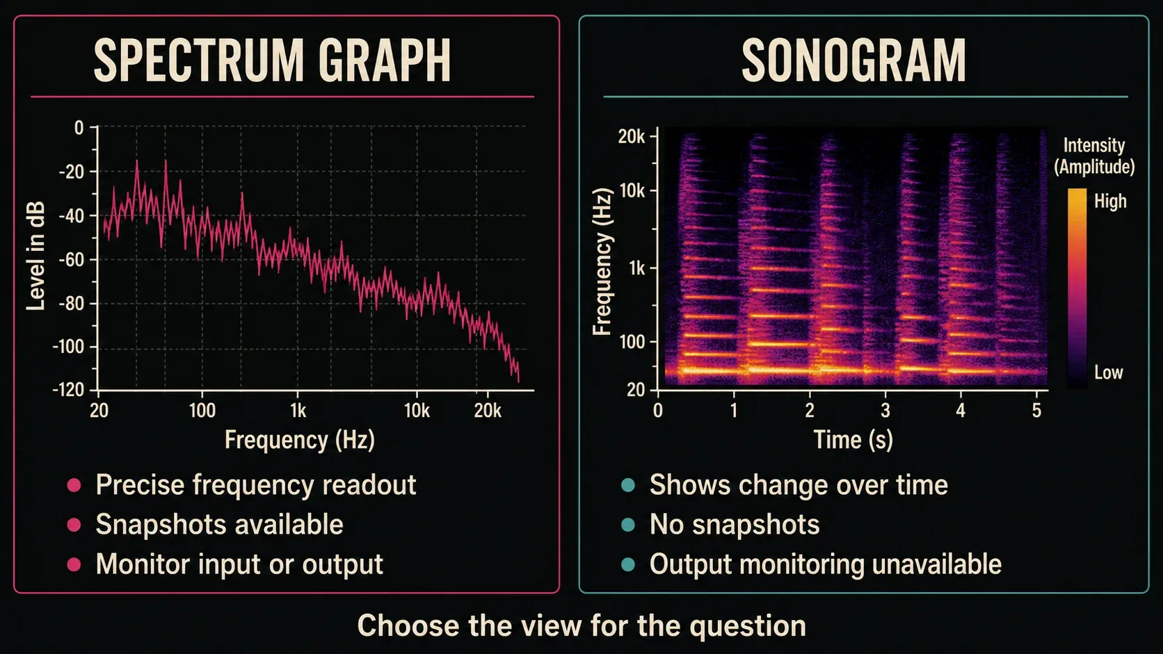 Spectrum graph and Sonogram comparison with monitoring and snapshot limits