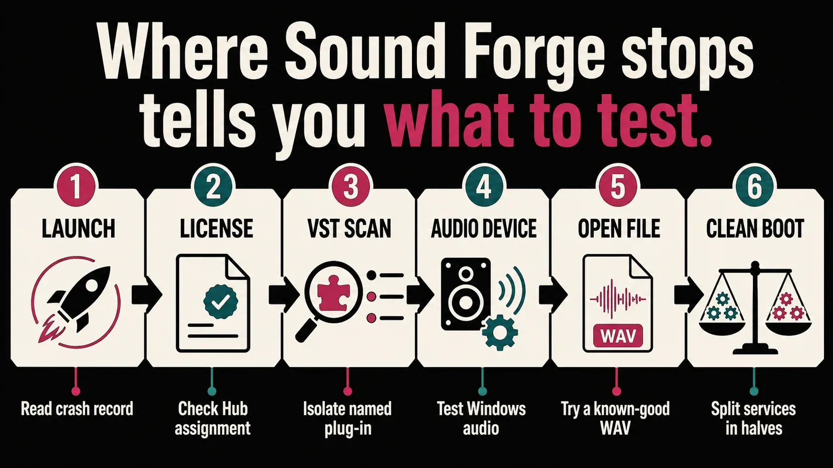 Six Sound Forge startup stages from launch and licensing to VST scan, audio, file and clean boot