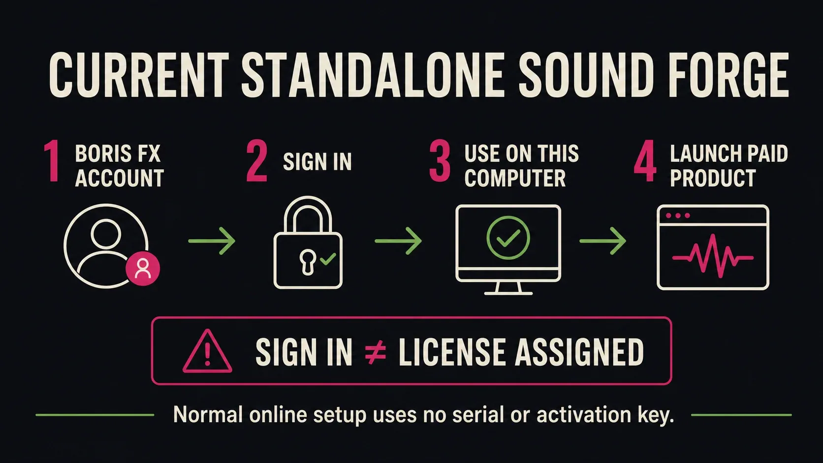 Current standalone Sound Forge activation flow from Boris FX sign-in to Use on This Computer