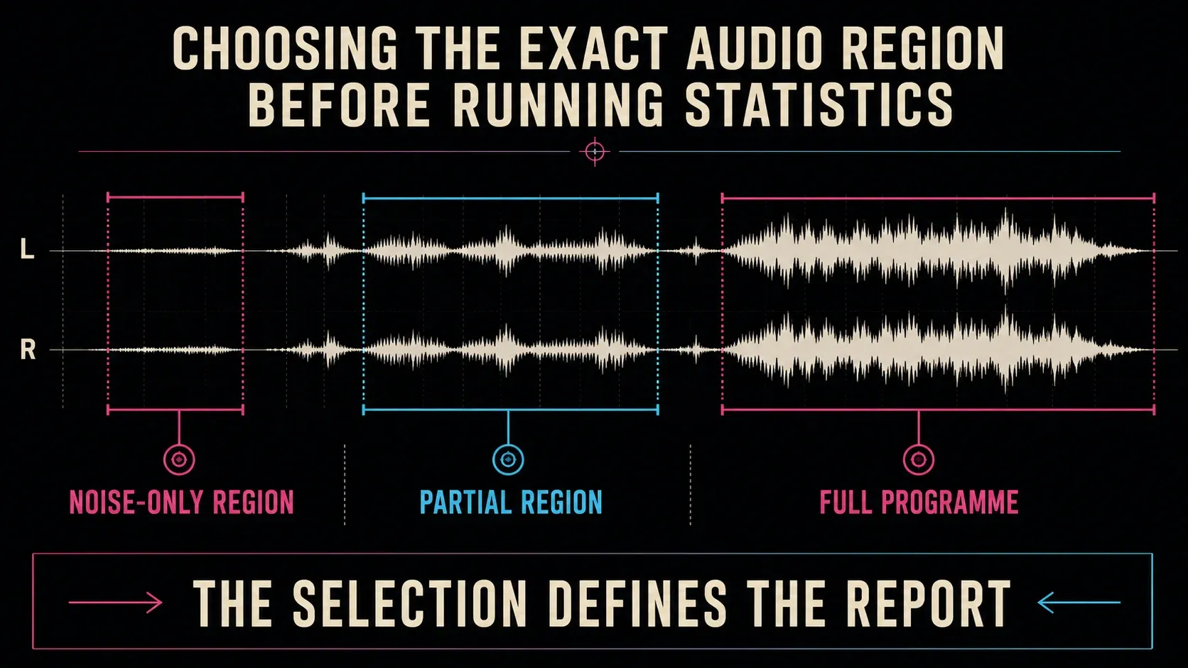 Statistics reports for a noise-only selection, partial region and full programme.