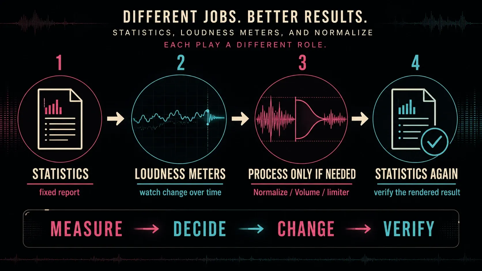 Statistics, Loudness Meters, processing, and final verification shown as a four-stage Sound Forge workflow
