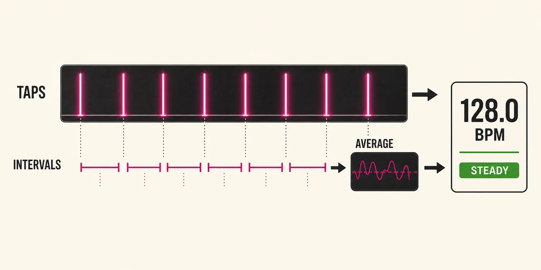 Eight tap pulses converted into intervals and a stable 128 BPM estimate