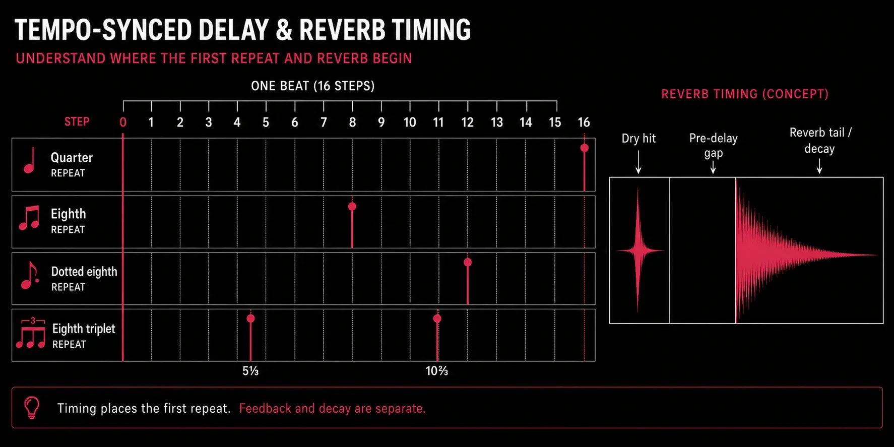 Quarter, eighth, dotted-eighth, and triplet delay placement separated from reverb pre-delay and decay