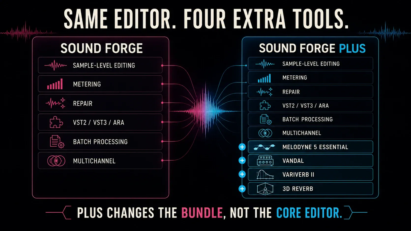 Sound Forge and Sound Forge Plus feature comparison showing the shared editor and four Plus extras
