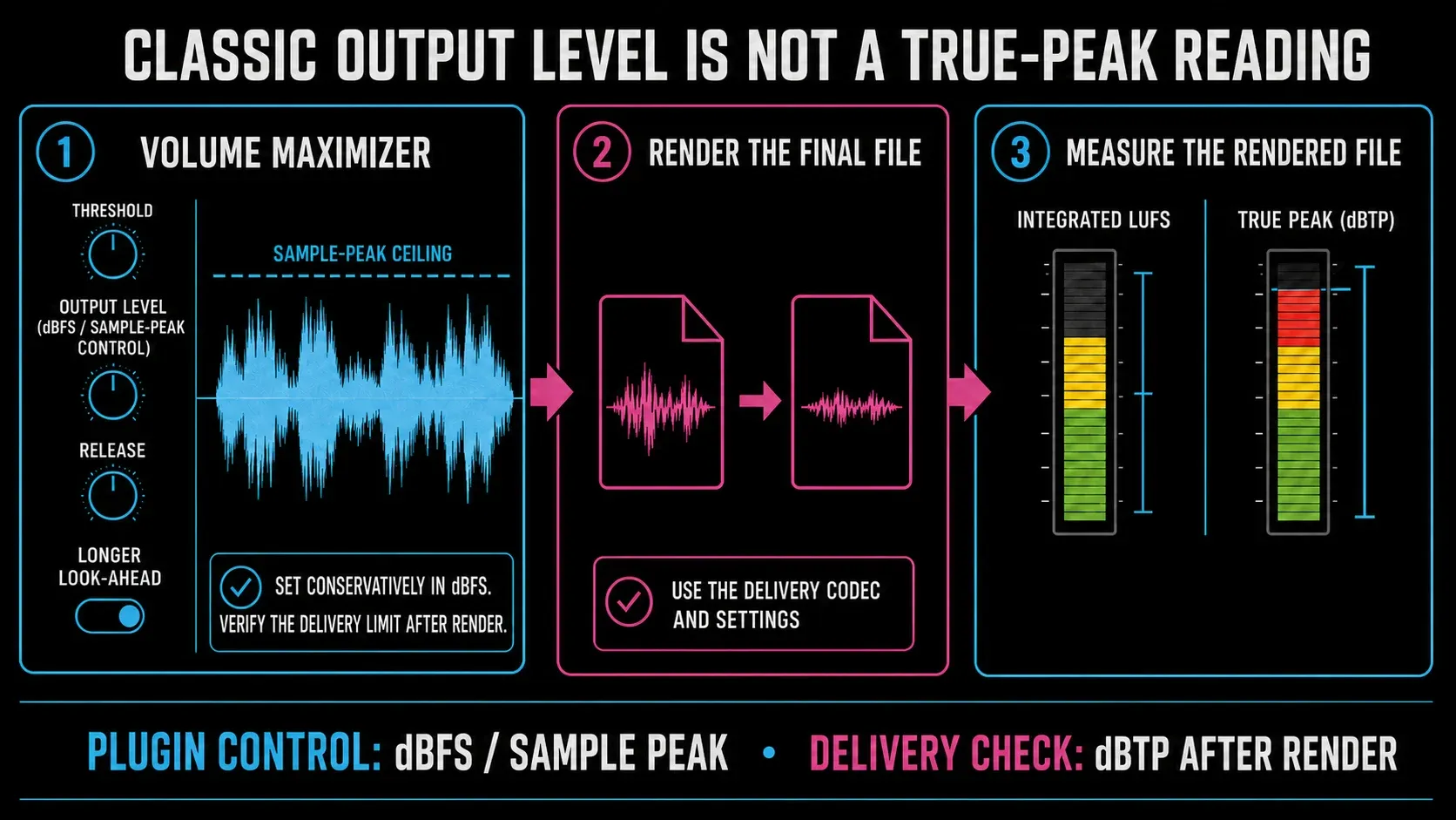 Classic Wave Hammer sample-peak output level followed by rendered-file LUFS and dBTP checks