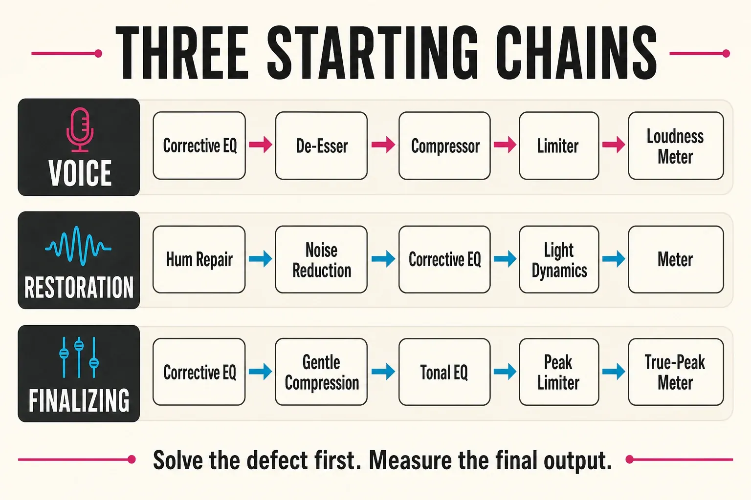 Three serial VST effect chains for voice cleanup audio restoration and final limiting