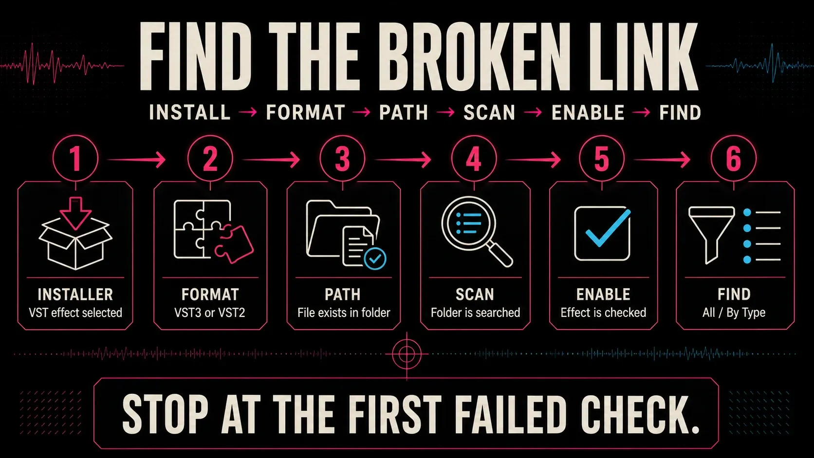 Six-step VST discovery chain from the installer to Sound Forge Plug-In Manager