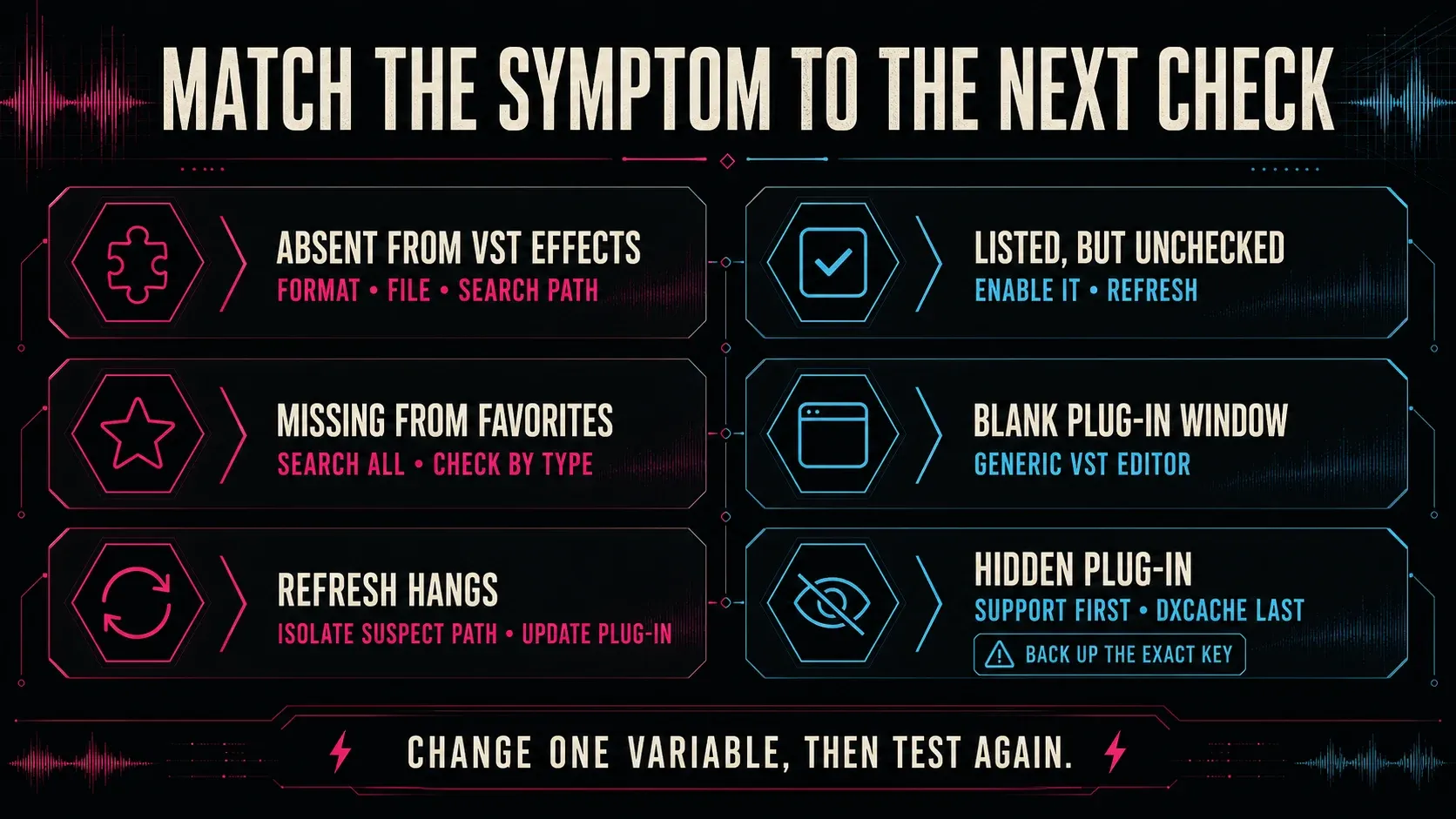 Sound Forge missing VST symptom map with the next diagnostic check for each failure