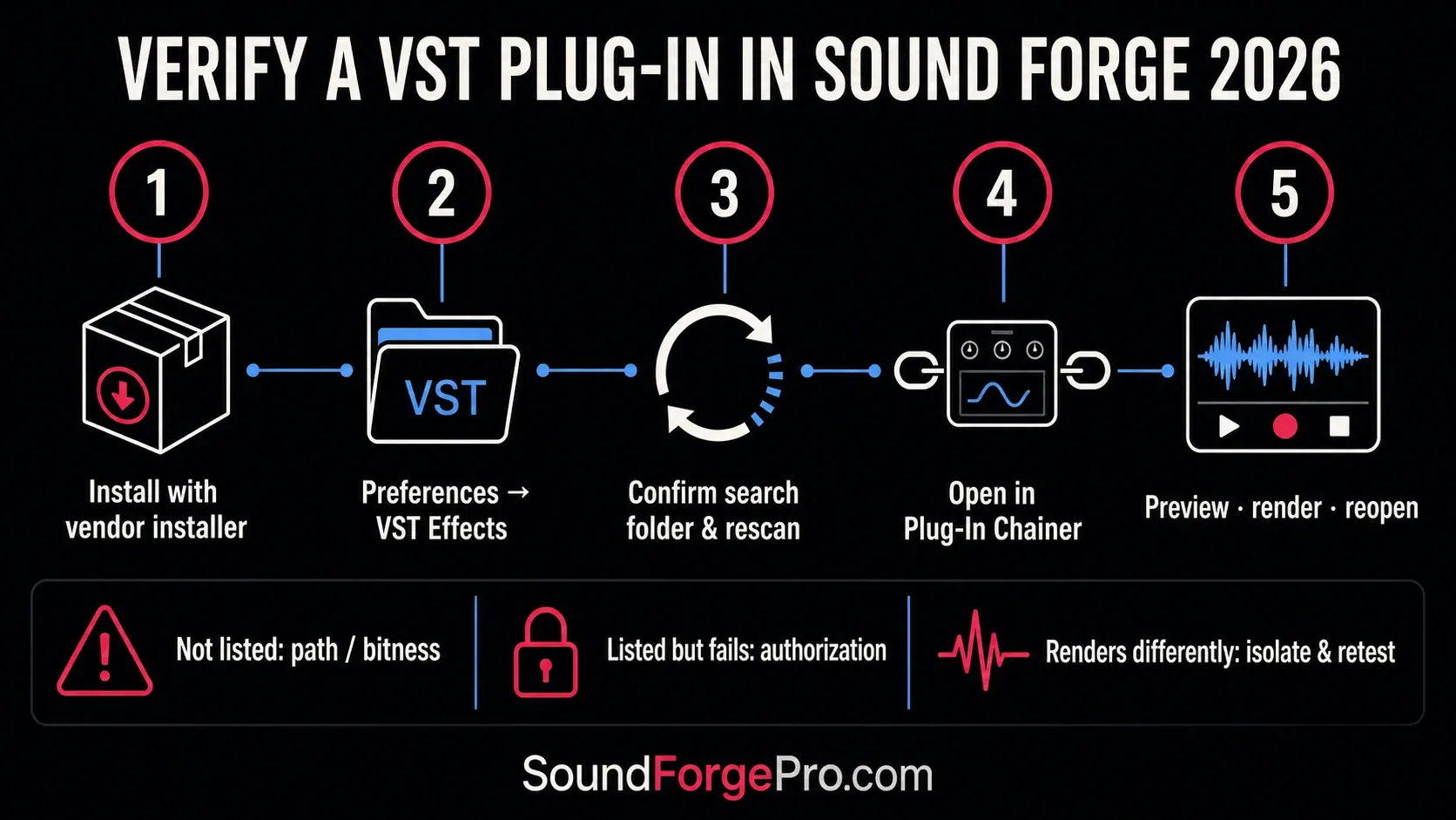 Sound Forge VST plug-in verification from vendor install through render and reopen test