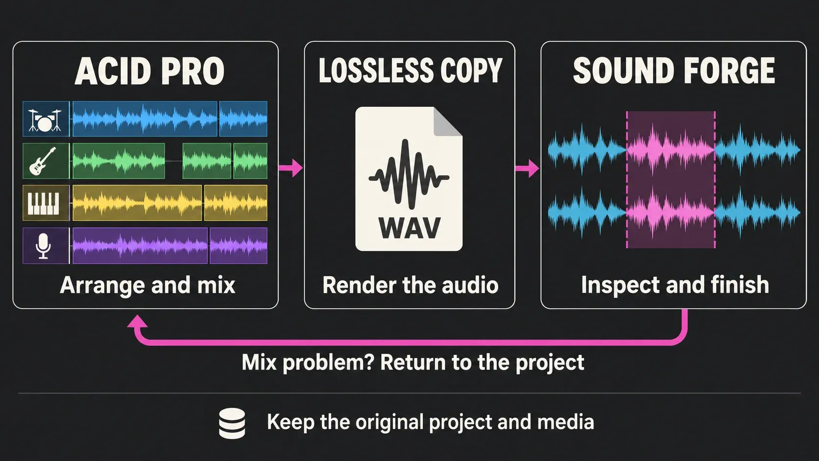 ACID Pro arrangement rendered to a lossless WAV for Sound Forge, with mix problems sent back to the original project