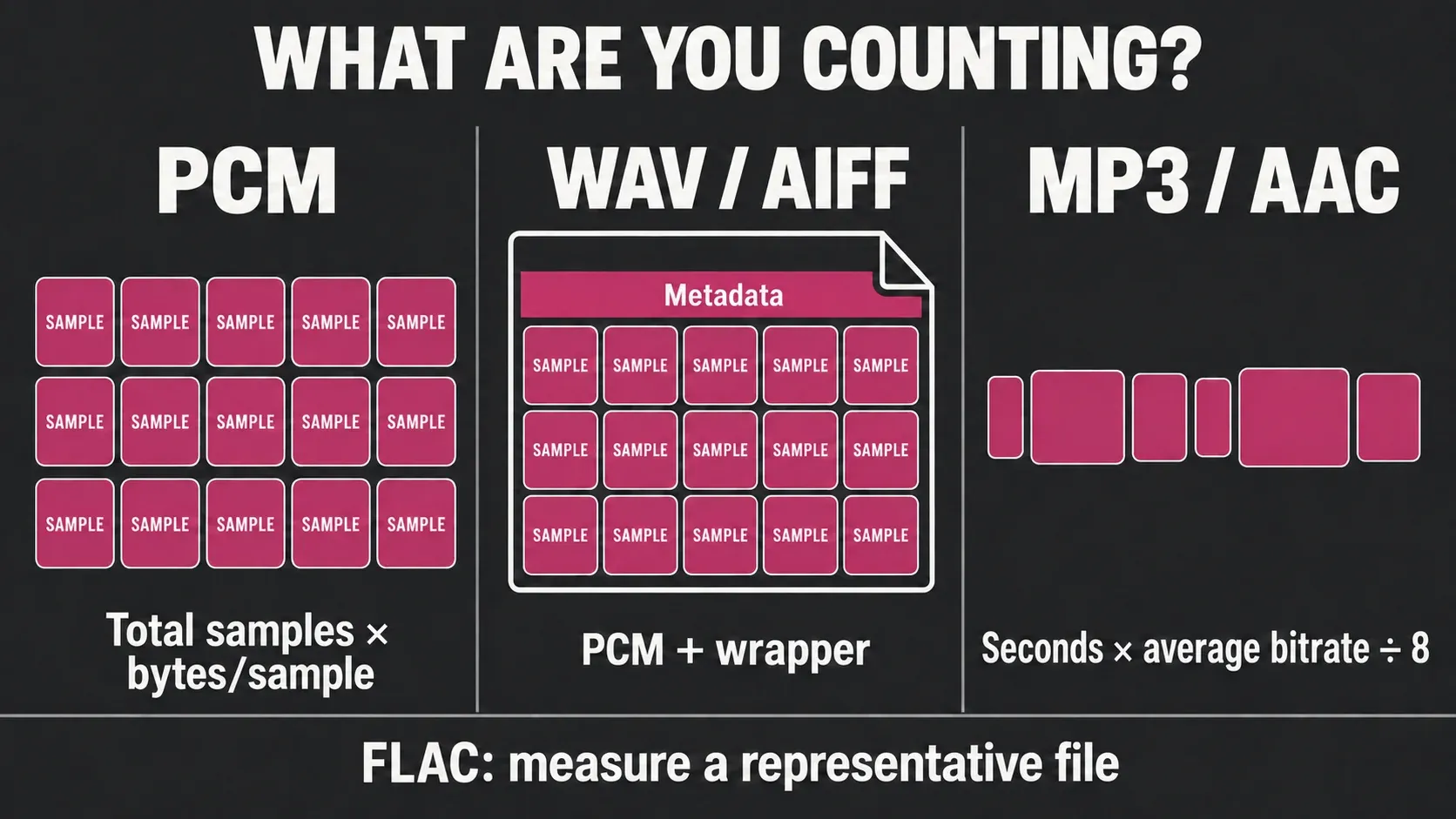 PCM samples, a PCM WAV or AIFF wrapper, and encoded packets use different size calculations