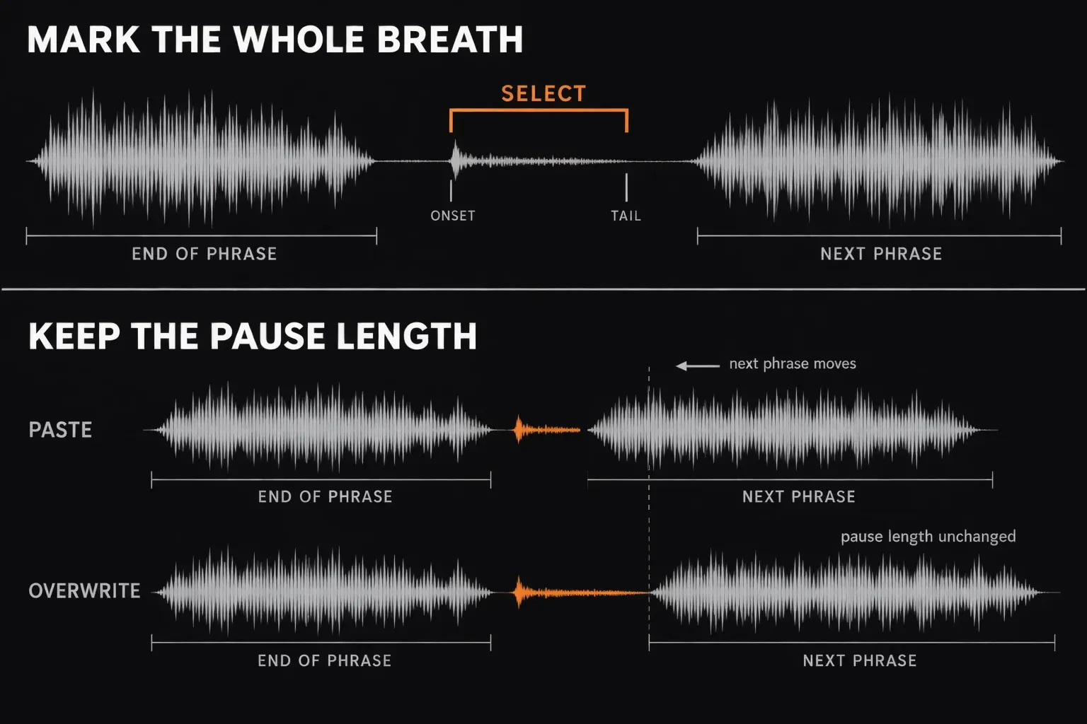 A breath selected from its onset to its tail between two phrases, and a comparison in which a shorter pasted replacement moves the next phrase earlier while Overwrite keeps the pause length unchanged