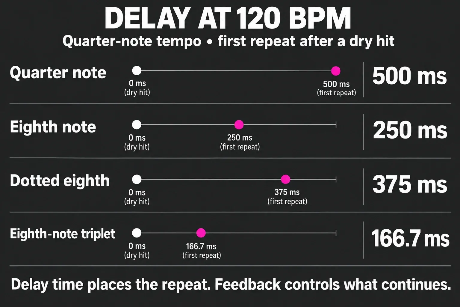 First delay repeats at 120 quarter-note BPM: 500, 250, 375 and 166.7 milliseconds