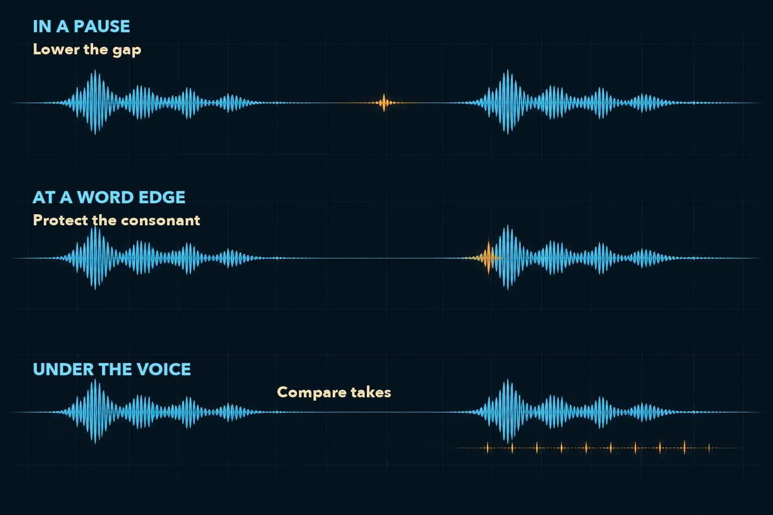 Three waveform cases: a click in a pause, a click at a word edge, and repeated clicks beneath the vocal