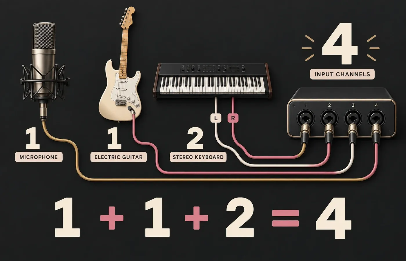 Channel plan showing one microphone, one direct guitar and a stereo keyboard using four audio interface inputs