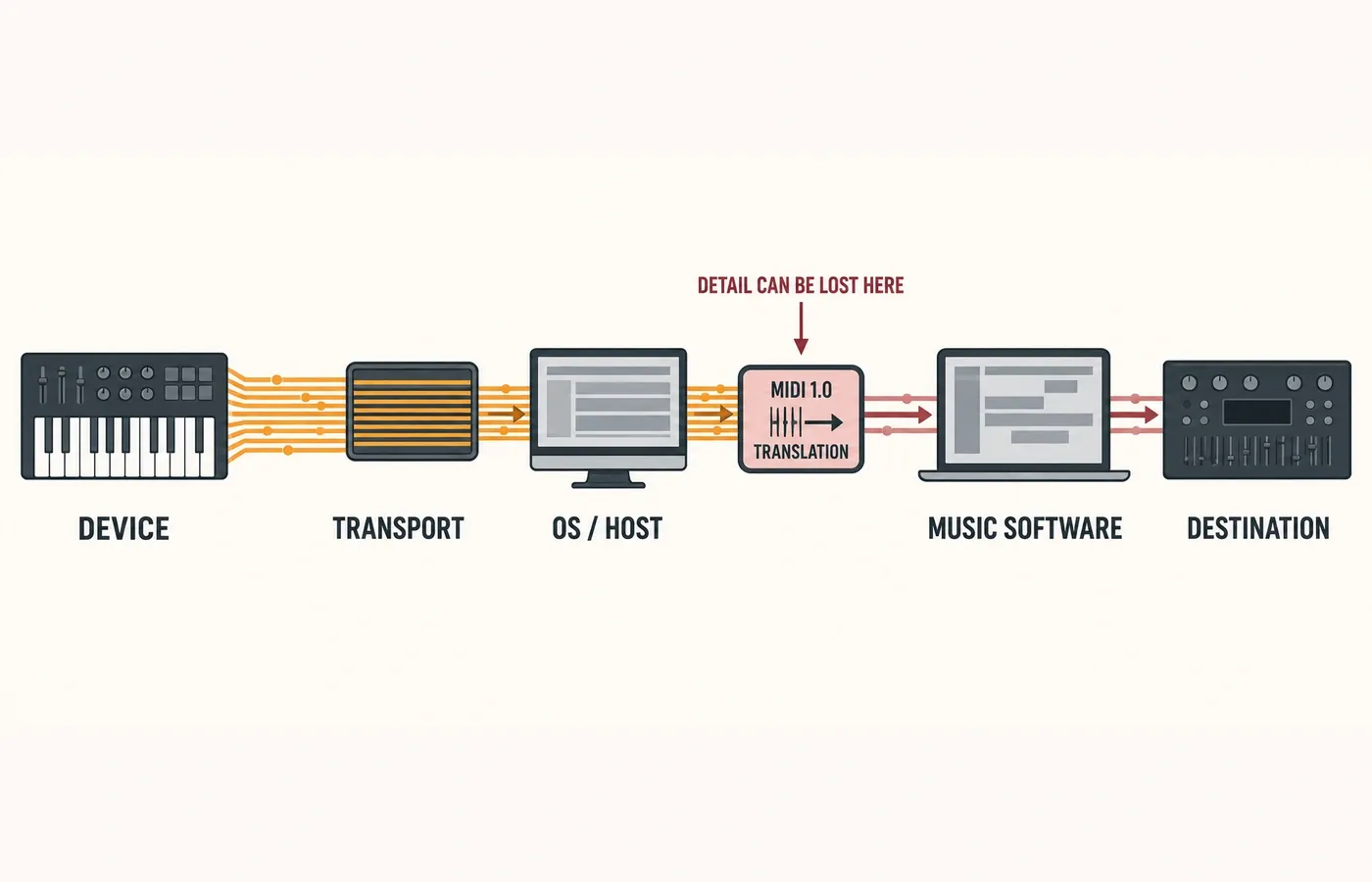 Compatibility chain from MIDI controller through transport and host software to the destination instrument