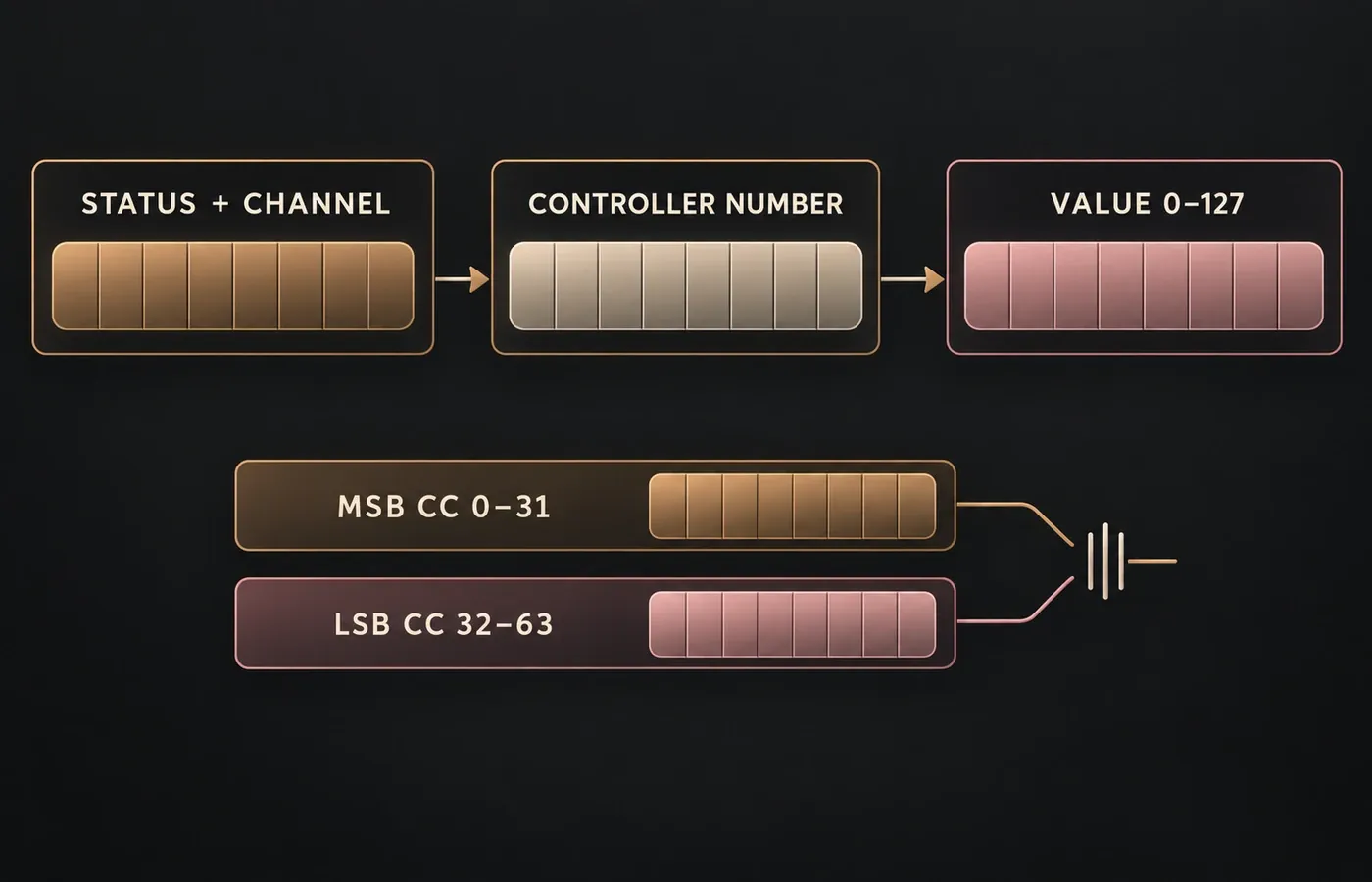 MIDI Control Change message divided into channel, controller number and value, with paired MSB and LSB lanes
