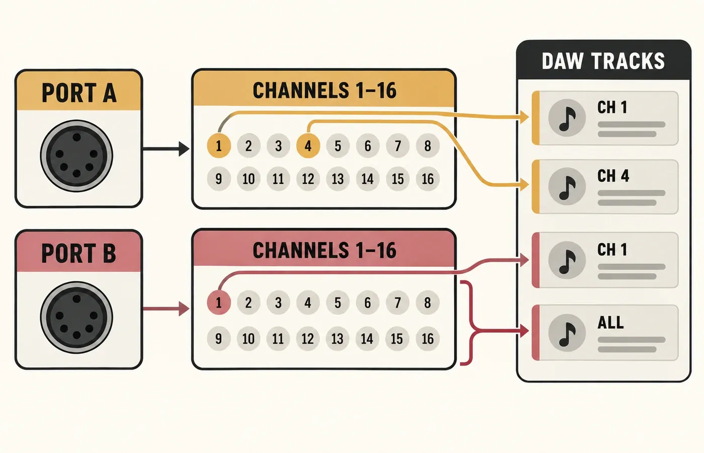 Diagram showing two MIDI ports with separate channel sets feeding selectively routed DAW tracks