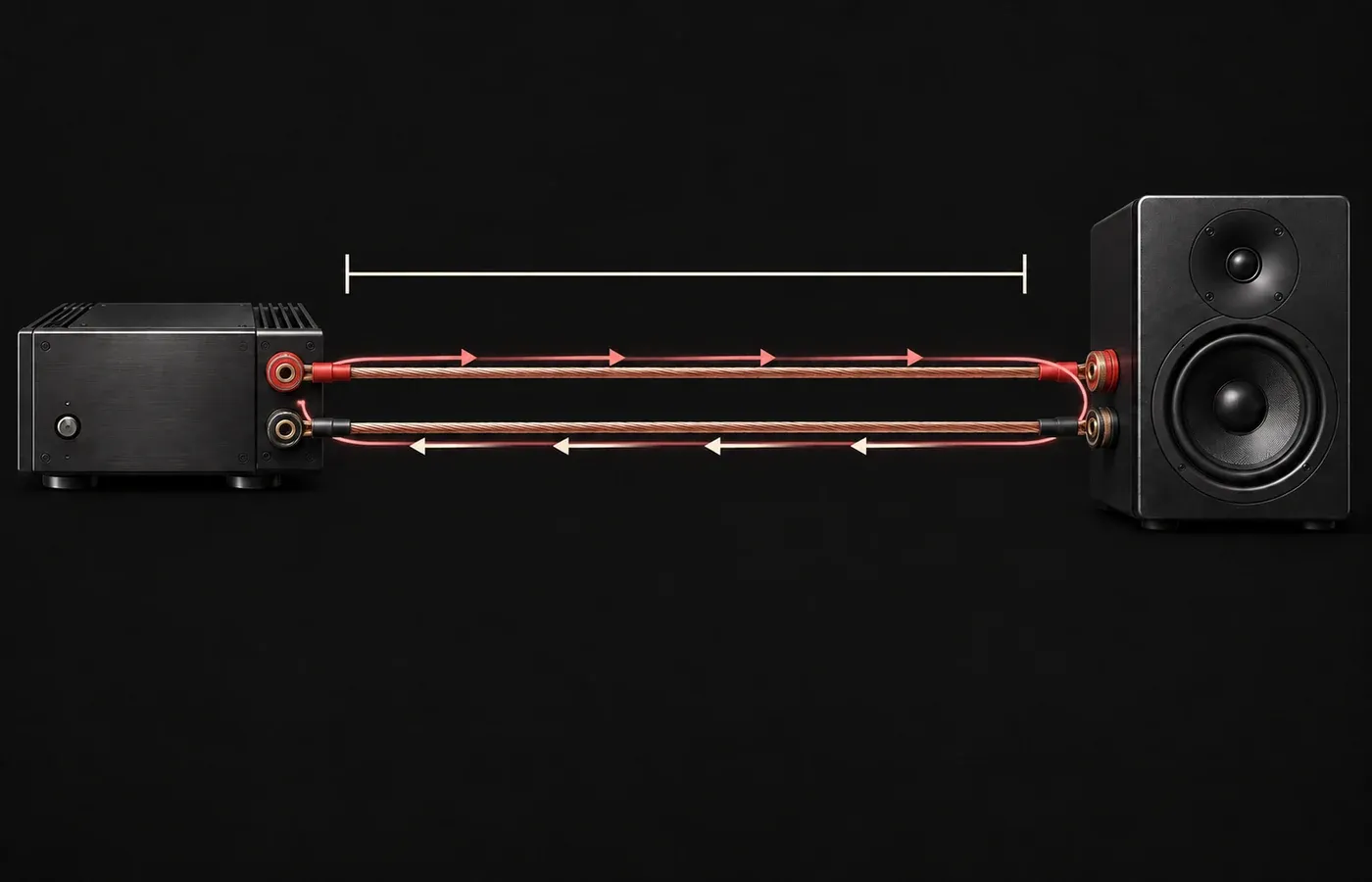 Amplifier-to-speaker cable path showing one-way distance and the full outgoing-and-return conductor loop