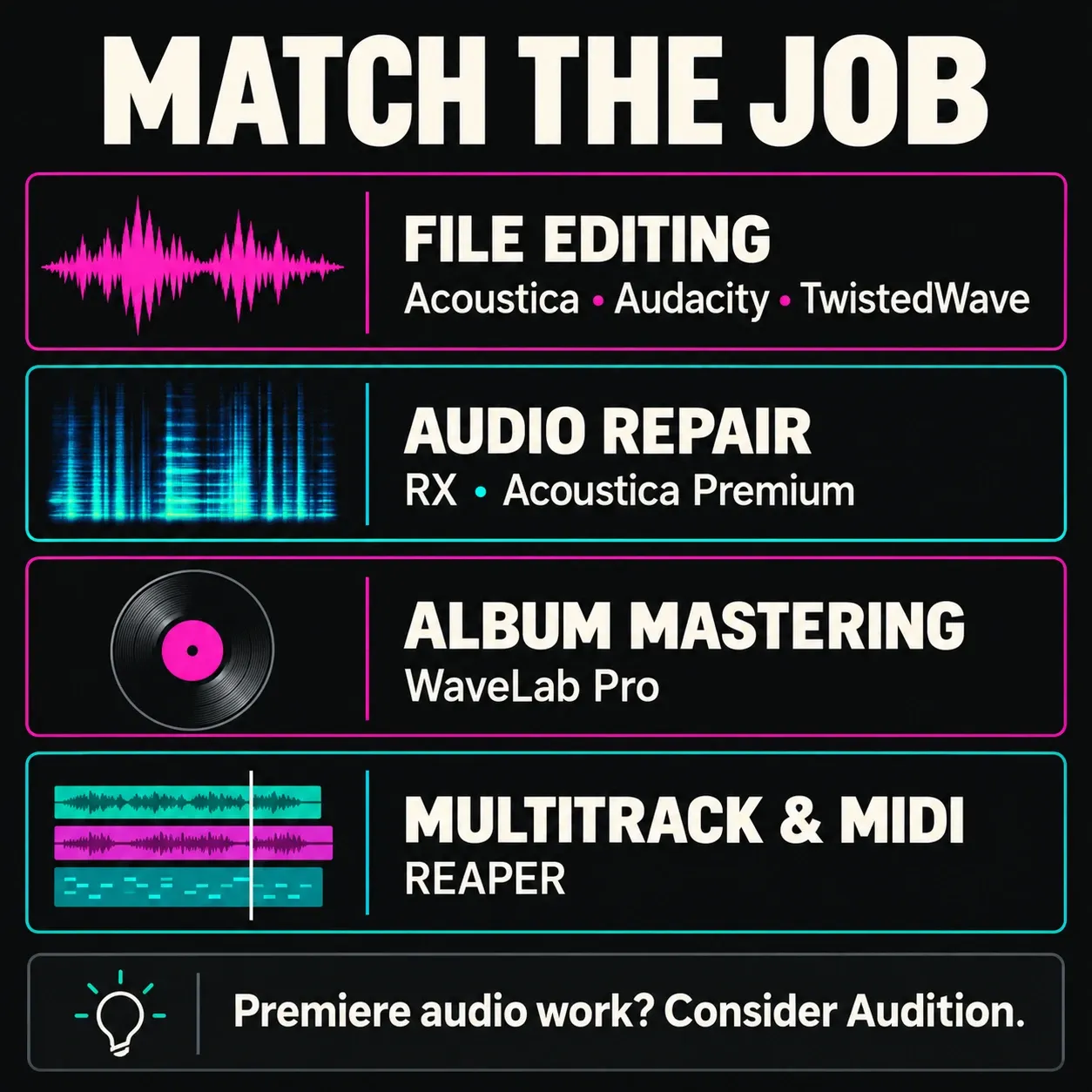 Sound Forge alternatives grouped into file editing, audio repair, album mastering and multitrack production