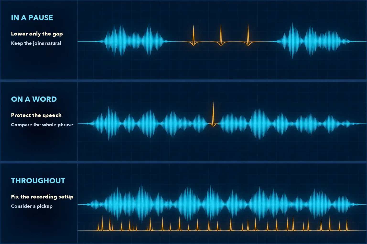 Three typing-noise cases in a voice recording: a key hit in a pause, a hit over a word, and repeated typing beneath speech