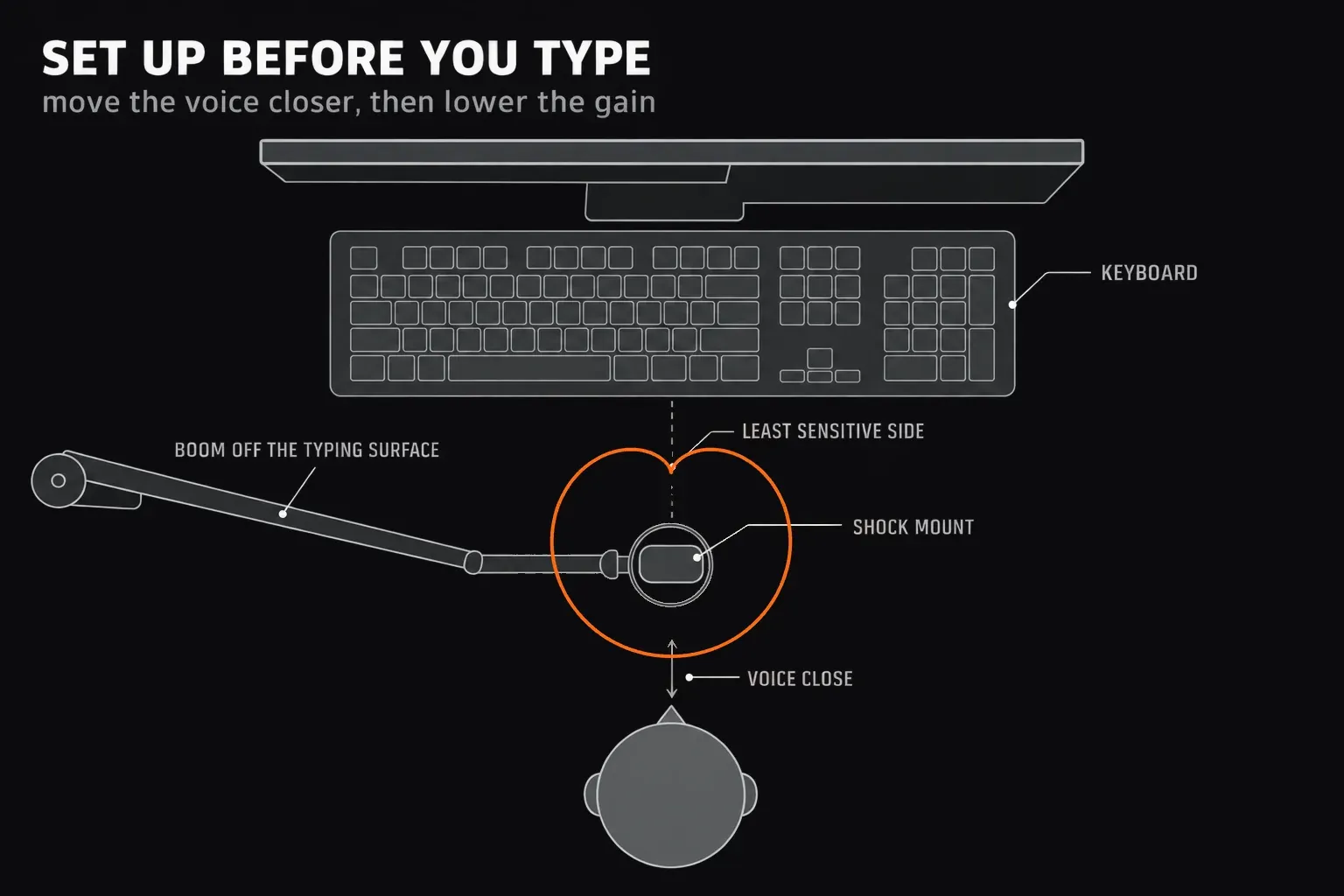 Top-down desk layout with the microphone close to the speaker's mouth on a boom arm and shock mount, its heart-shaped cardioid pickup facing the voice and its least-sensitive rear side pointing at the keyboard