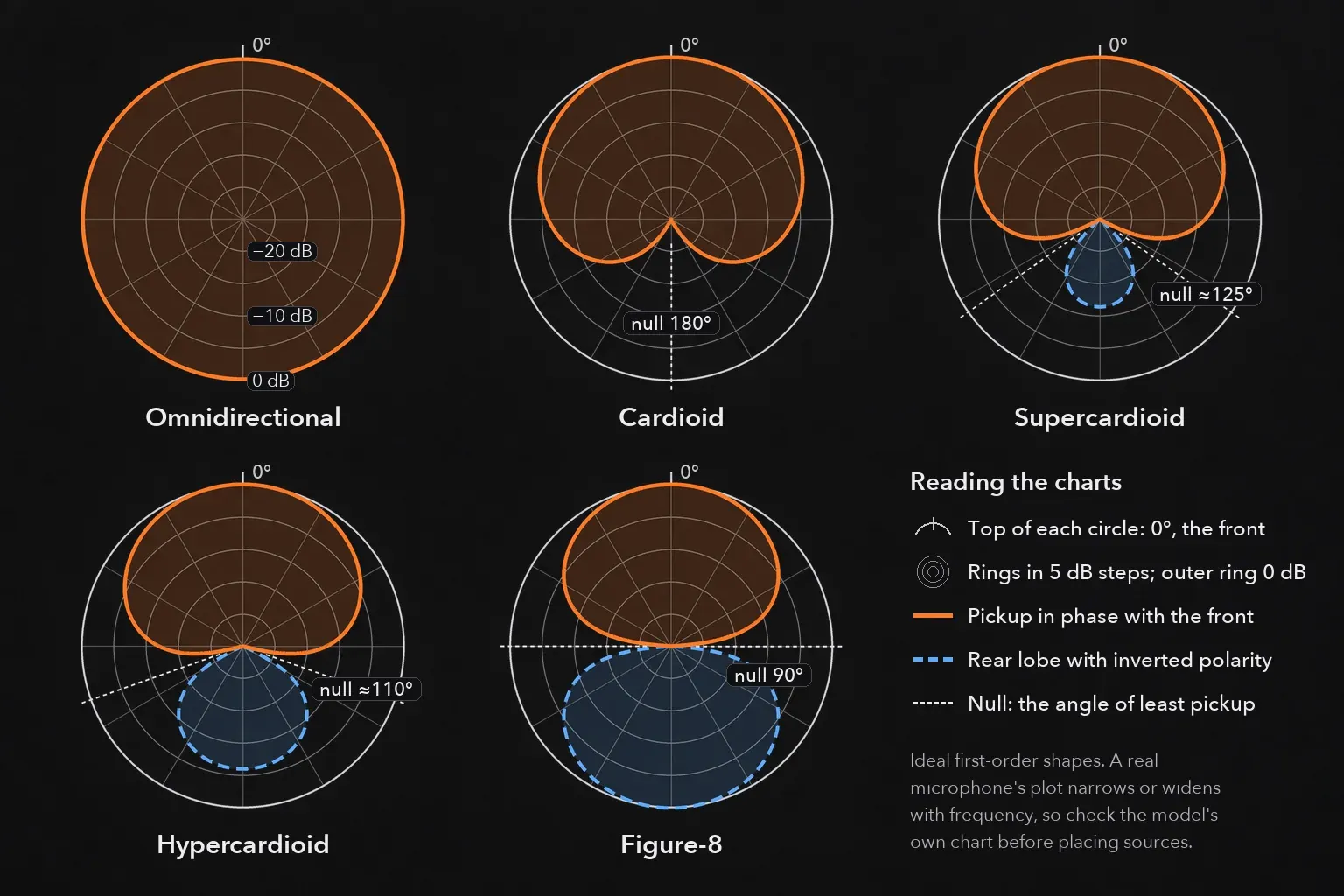 Five polar charts on a 5 dB grid comparing omnidirectional, cardioid, supercardioid, hypercardioid and figure-8 pickup, with nulls marked at 180, about 125, about 110 and 90 degrees and rear lobes of inverted polarity shown dashed