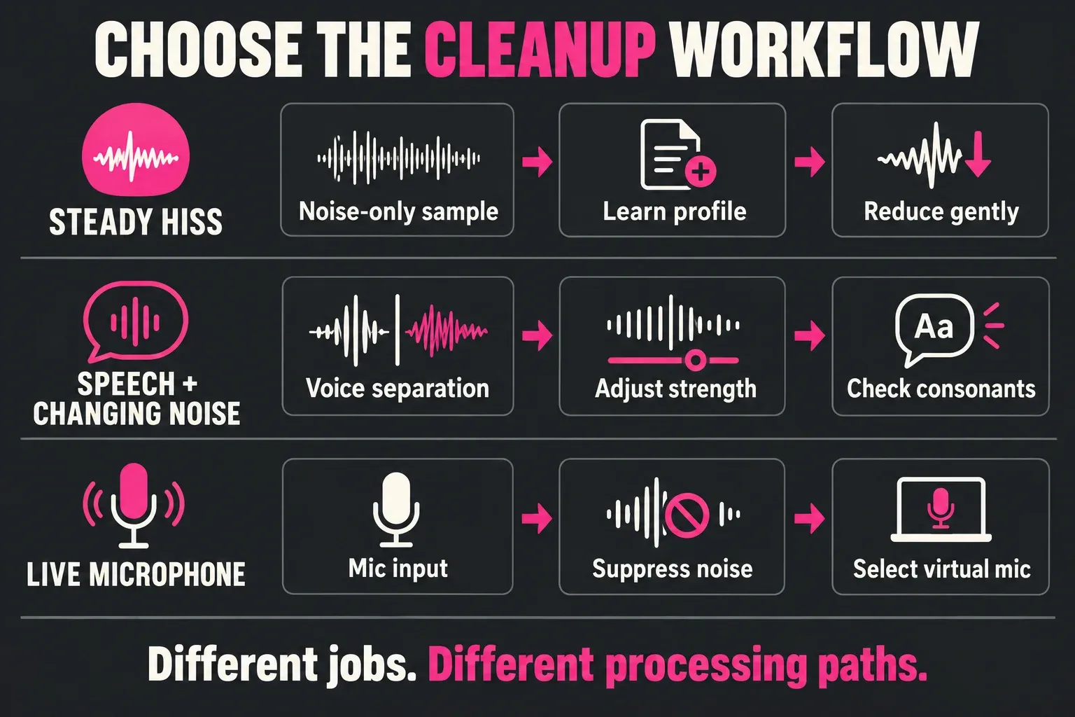 Noise-only profiling, voice separation and live virtual microphone workflows