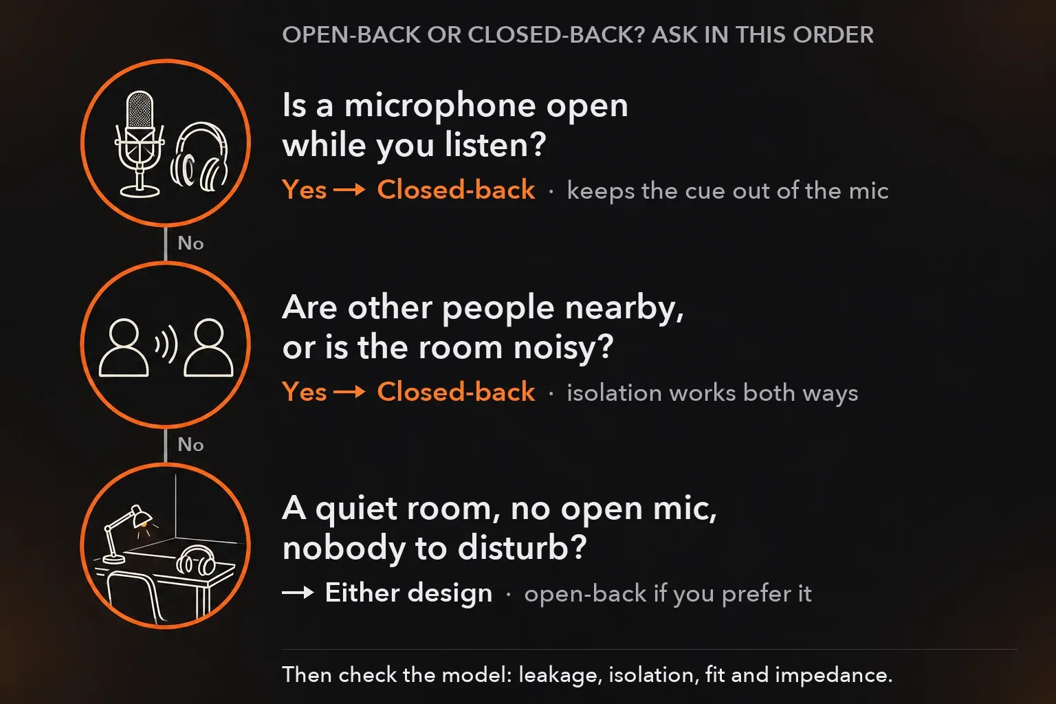 Decision chart for choosing headphones: if a microphone is open while you listen, choose closed-back; if other people are nearby or the room is noisy, closed-back; in a quiet room with no open mic either design works, with open-back an option if you prefer it; then check the model for leakage, isolation, fit and impedance