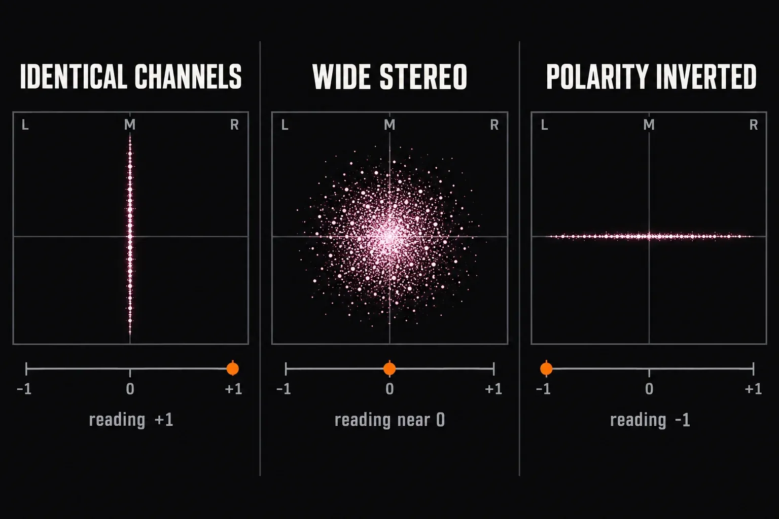 Three vectorscope traces compared: a vertical line reading +1 for identical channels, a round cloud near 0 for wide stereo, and a horizontal line reading −1 for polarity-inverted channels